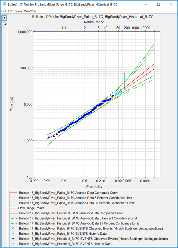 BigSandyRiver_Historical_B17C vs BigSandyRiver_Paleo_B17C