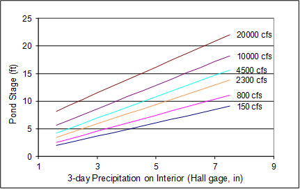 Figure 1, interior pond response curves as a function of interior 3-day precip and exterior flow