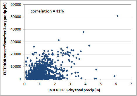 Plot of Hall rainfall events and Tygart River high flow events.