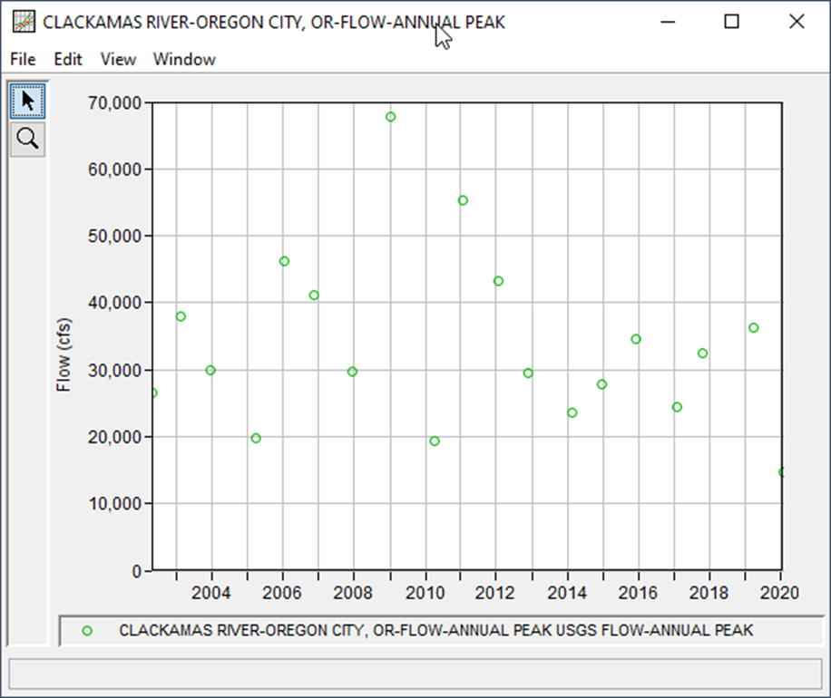 Annual maximum peak flows at Oregon City