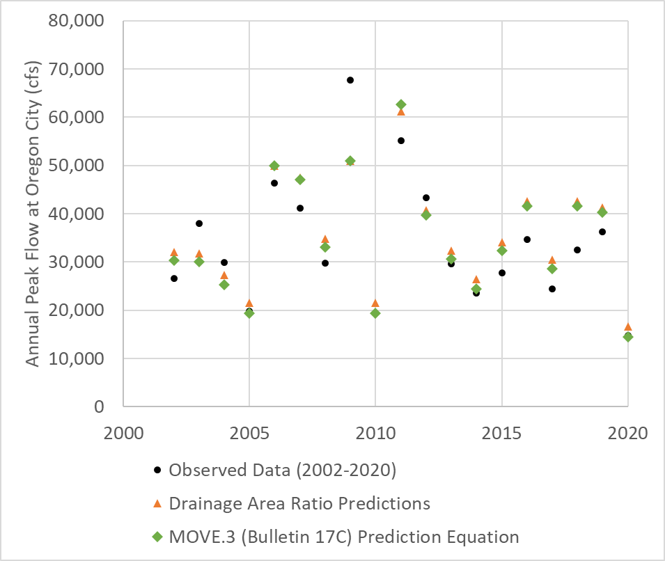 Peak flow predictions by water year, Clackamas River