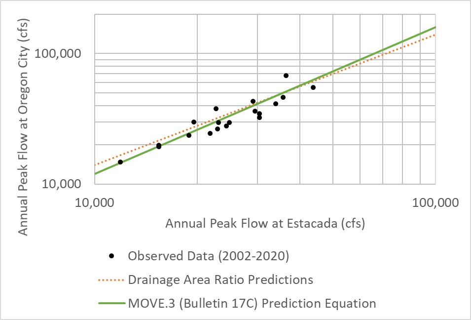 Prediction lines compared to observed data, Clackamas