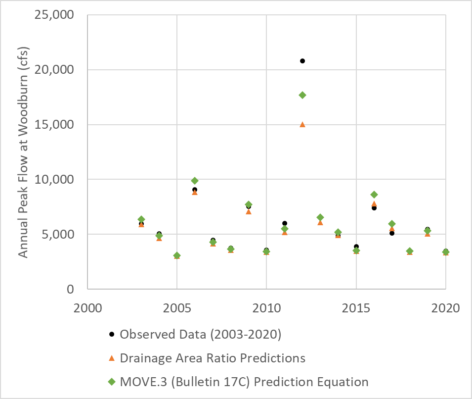 Peak flow predictions by water year, Pudding River