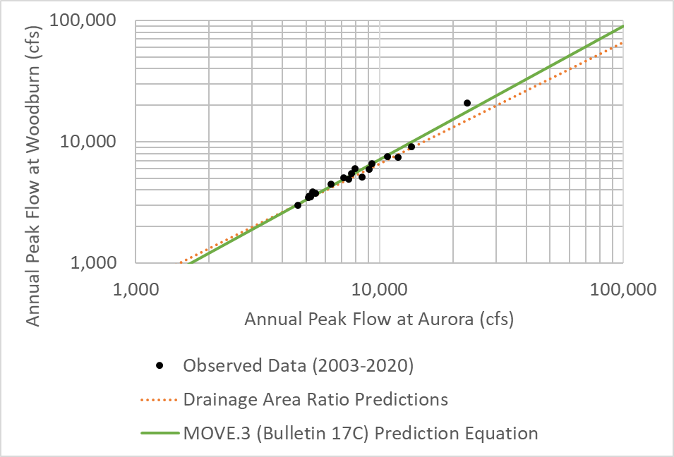 Prediction lines compared to observed data, Pudding
