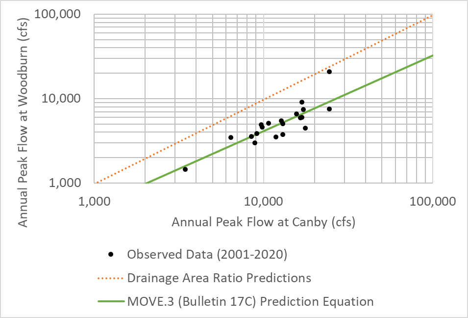 Prediction lines compared to observed data, Molalla vs Pudding