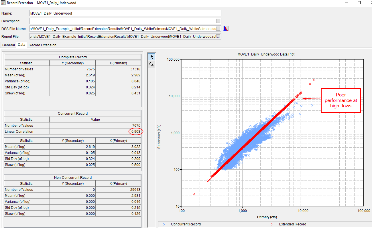 Cook vs Underwood daily flow regression