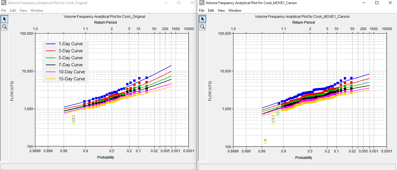 Volume Frequency Curves for original dataset and MOVE1 extended dataset