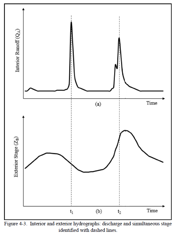 Schematic showing coincident in time approach