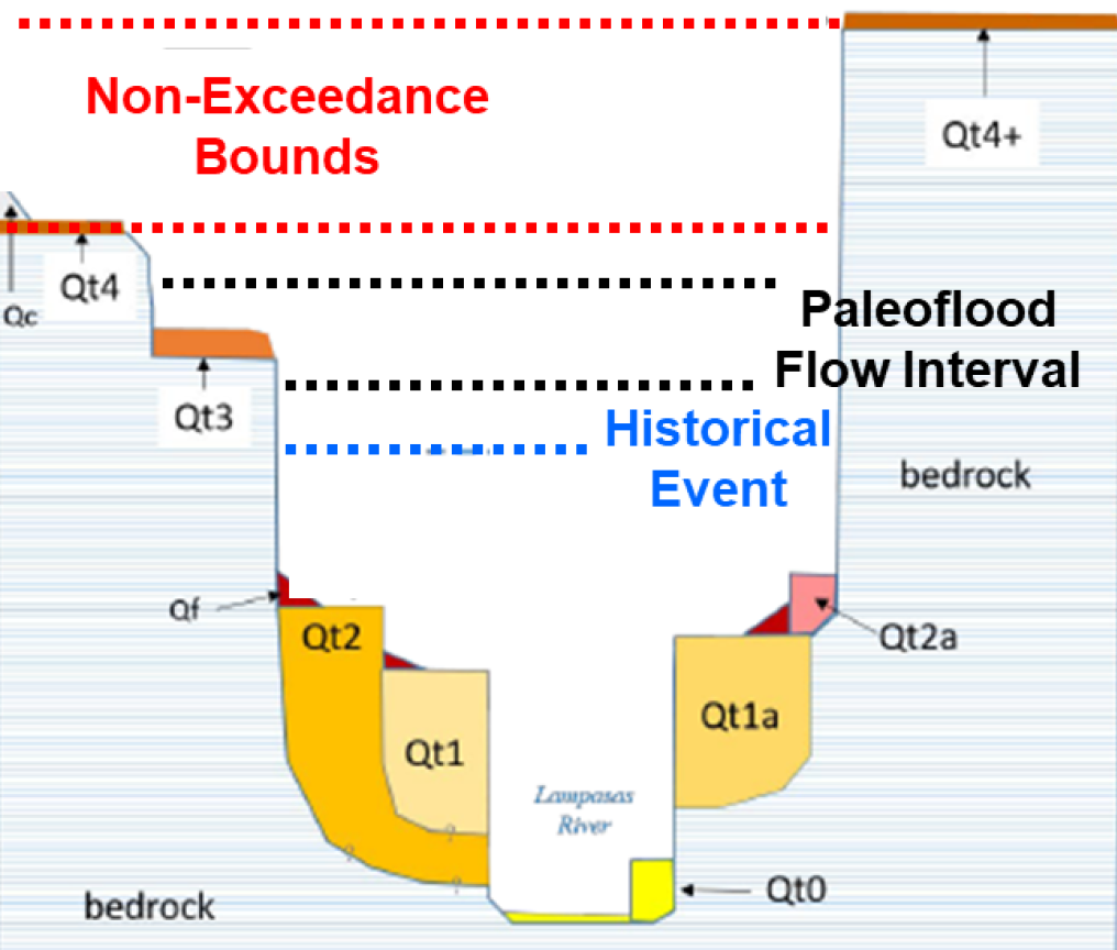 Examples of Historical Events and Paleoflood Data