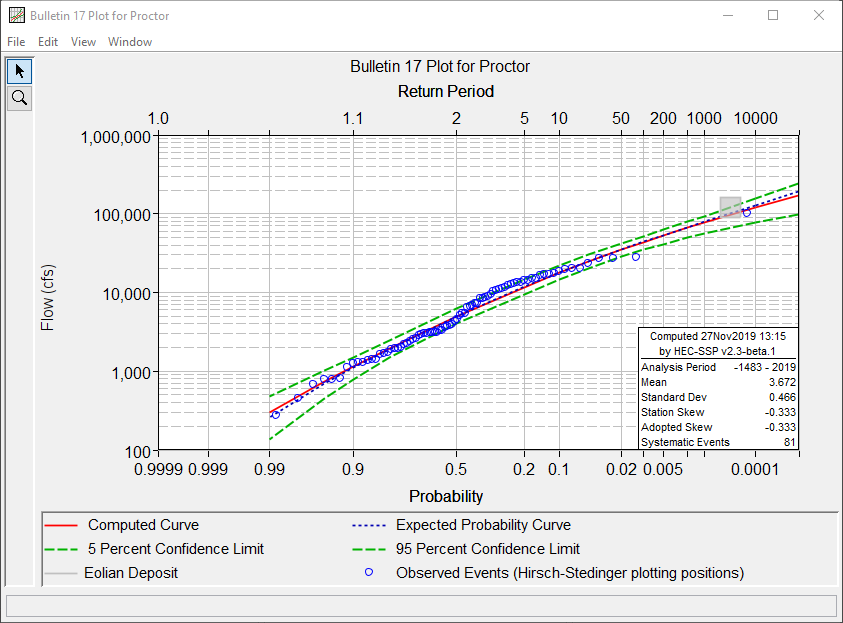 Proctor Results