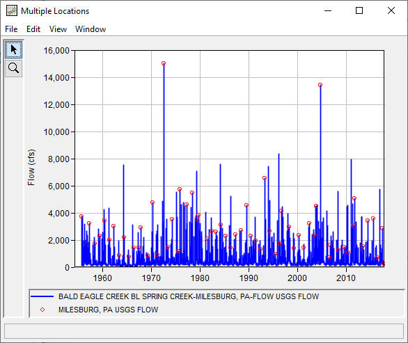 Original and Summer Peaks Time Series