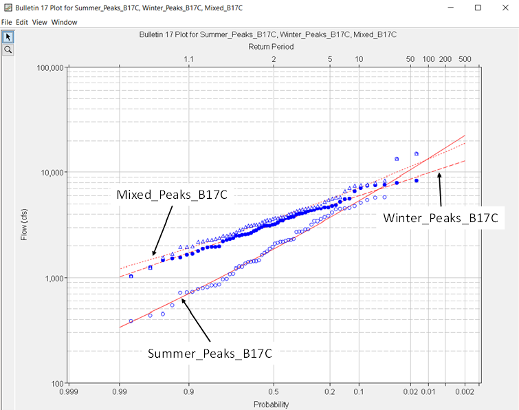 Summer_Peaks_B17C vs Winter_Peaks_B17C vs Mixed_Peaks_B17C