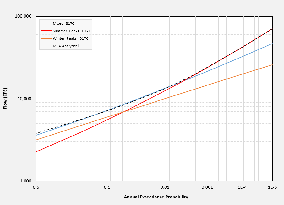 Summer, Winter, and Mixed_B17C Results vs MPA_analytical_curves Results