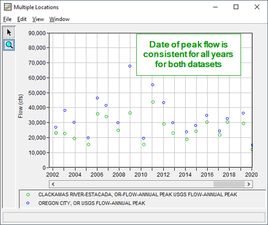 Date of peak flow comparison