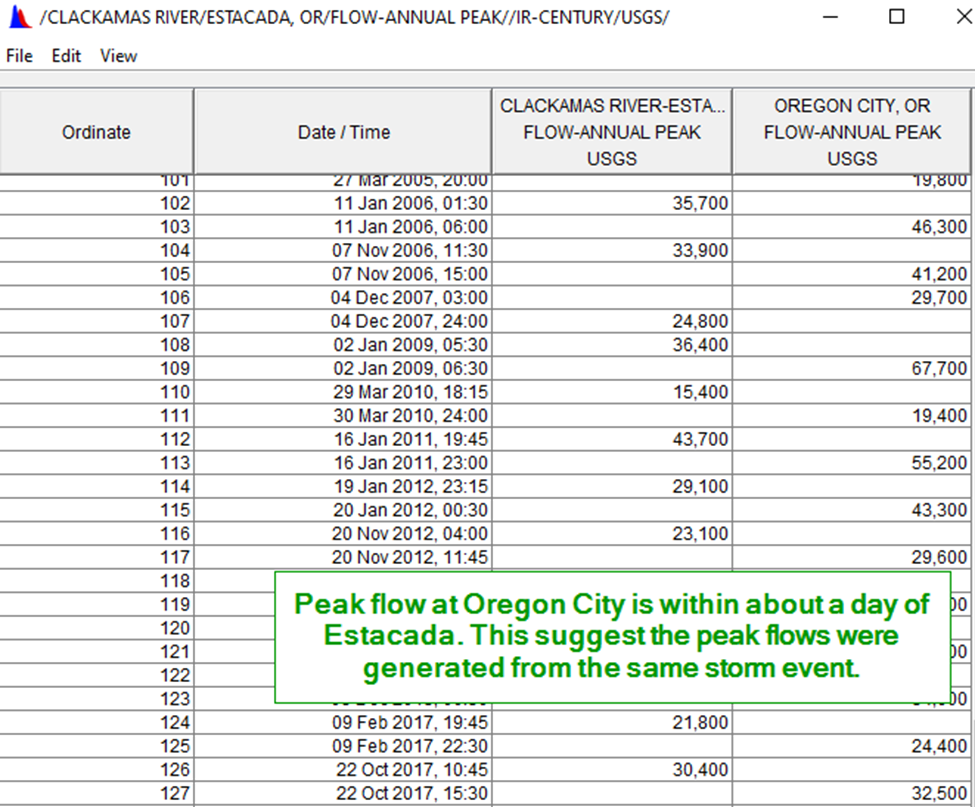 Table with dates of peak flows