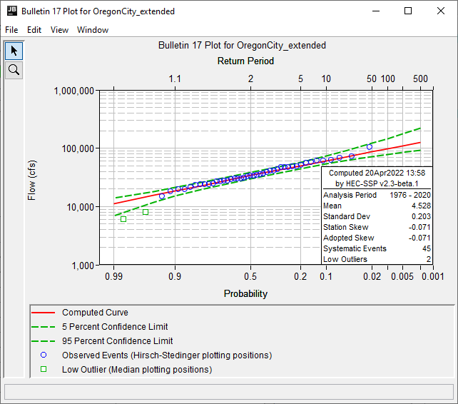 OregonCity_extended Plot