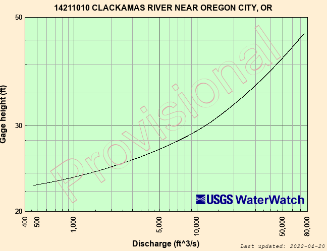 Oregon City Rating Curve