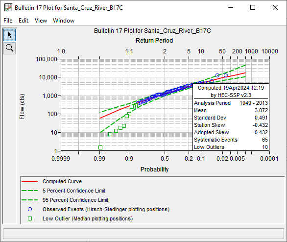 Santa_Cruz_River_B17C Results