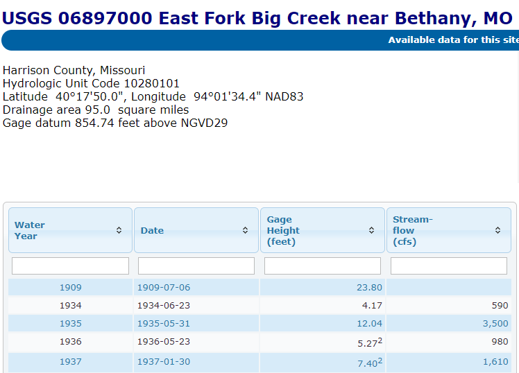 East Fork Big Creek NWIS Peak Data