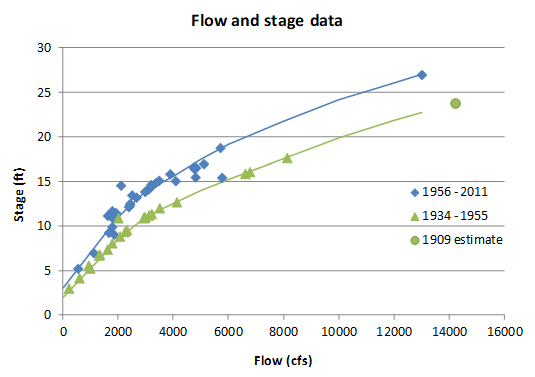 Flow-Stage Plot for East Fork Big Creek (two time periods)