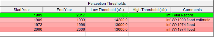 East_Fork_Big_Creek_B17C Perception Thresholds Table