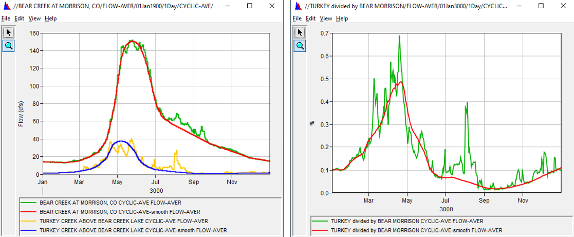 Bear Creek at Morrison and Turkey Creek Daily Average Flow Analysis (left), Daily Average Percent (right)
