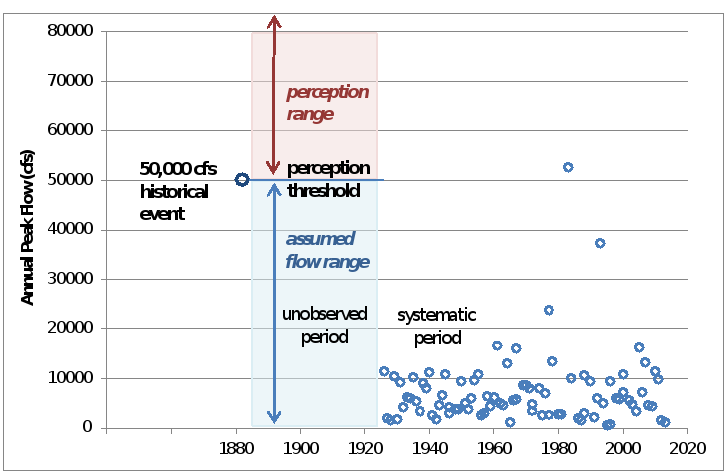 Figure 14. Example Showing a Perception Threshold and Flow Range.