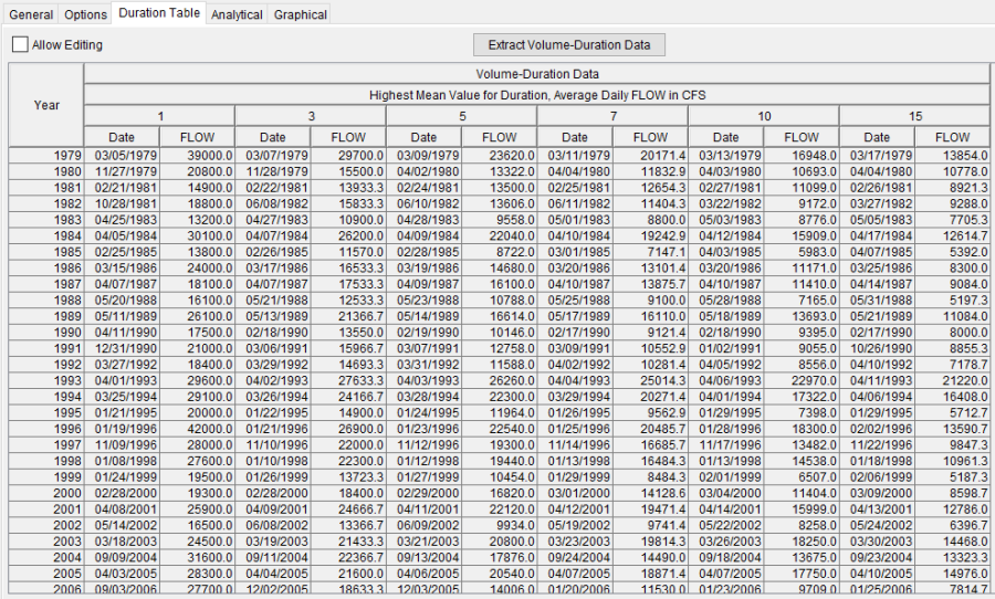 Figure 1. Volume-Duration Table. Figure 1. Volume-Duration Table.