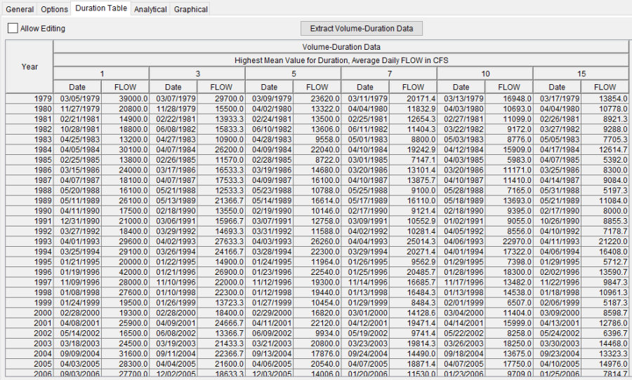 Figure 1. Volume-Duration Table.