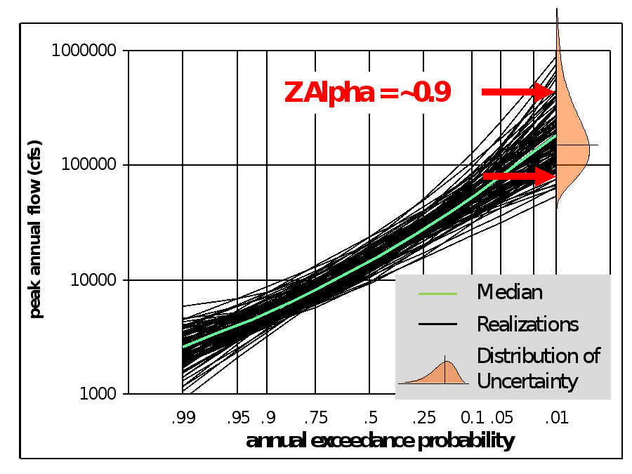 Figure 5. Representation of Z Alpha Used in Parametric Bootstrap Computations.
