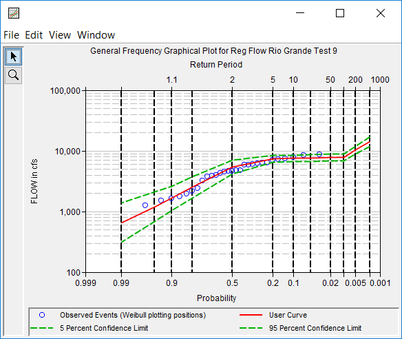 Figure 2. Graphical Analysis Frequency Curve Plot.