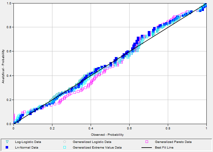 Figure 13. Analysis Tab PP Plot.