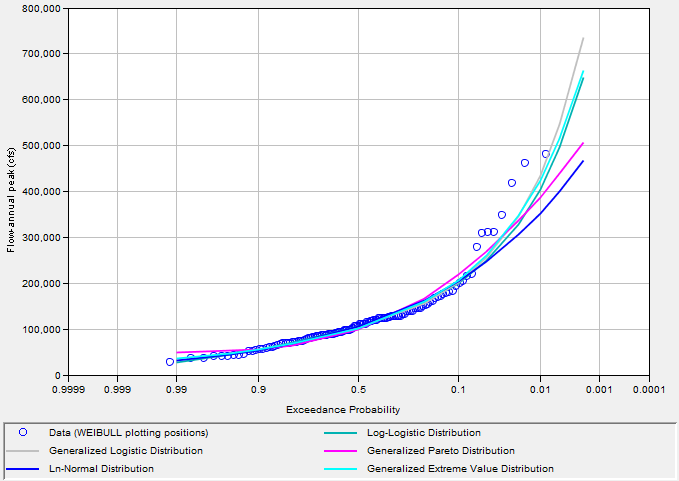 Figure 15. Analysis Tab CDF-Plotting Position Plot.