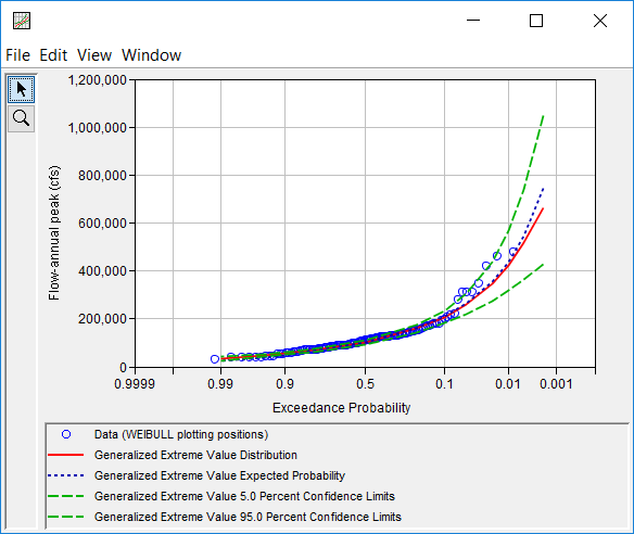 Figure 1. Distribution Fitting Results CDF-Plotting Position Plot. Figure 1. Distribution Fitting Results CDF-Plotting Position Plot.