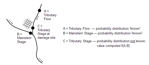 Figure 1. Example Application of the Coincident Frequency Analysis.