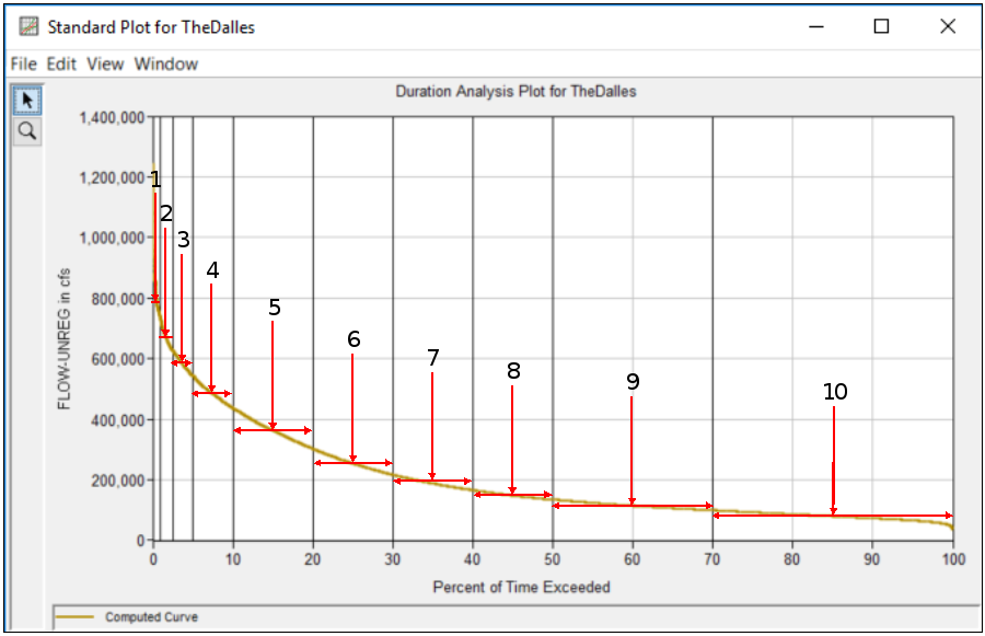 Figure 2. Variable B Duration Curve Divided into Discrete Segments.