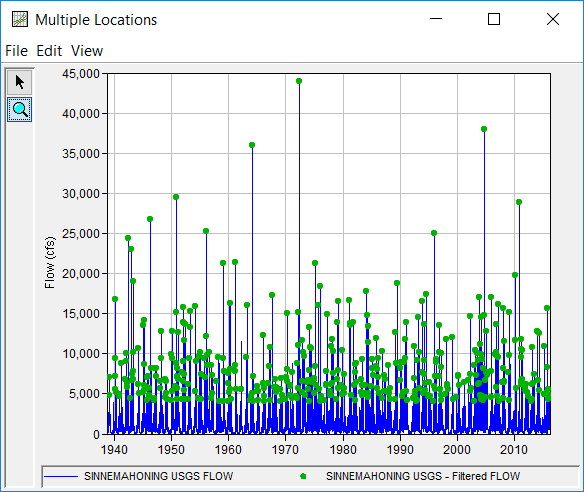 Figure 11. Daily Streamflow Time Series Filtered Using Partial Duration (Peaks Over Threshold).