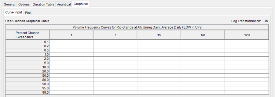 Figure 1. Graphical Curve Table for a Volume Frequency Analysis.