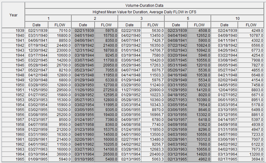 Figure 1. Volume-Duration Table. Figure 1. Volume-Duration Table.