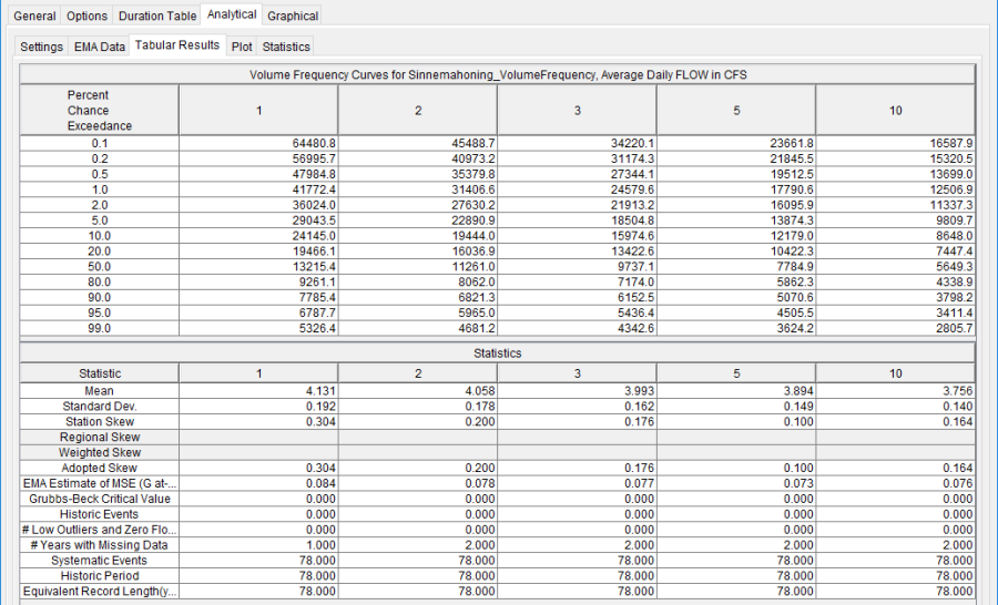 Figure 7. Tabular Results for a Volume Frequency Analysis.