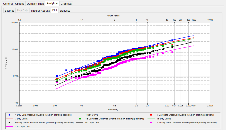 Figure 8. Plot of Analytical Results for a Volume Frequency Analysis.