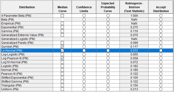 Figure 7. Distribution Fitting Method Table.