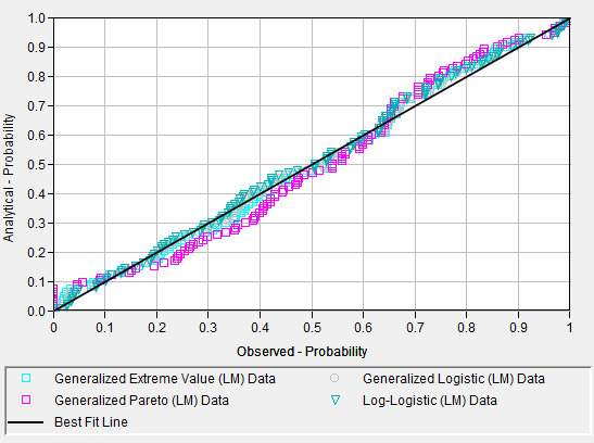 Figure 14. Analysis Tab PP Plot.