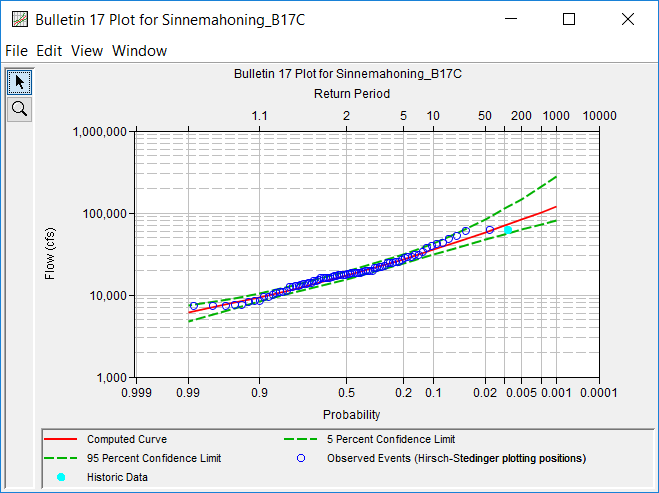 Figure 2. Example Frequency Curve Plot.