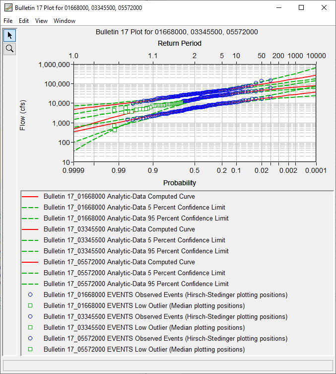 Figure 7. Example Plot of Multiple Bulletin 17 Analyses.