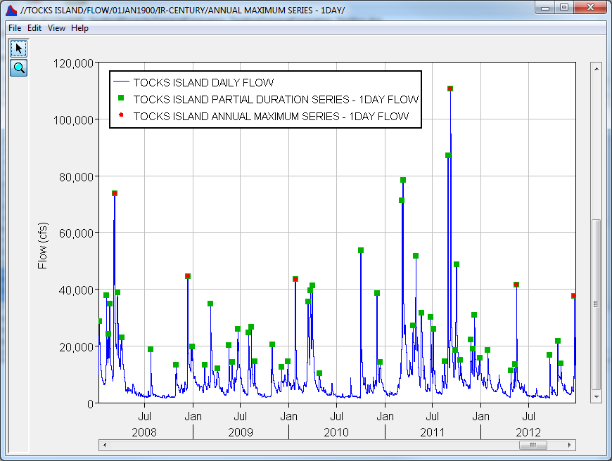 Figure 5. Hourly Flow, Annual Maximum, and Partial Duration Series for a Stream Gage.