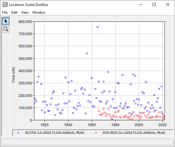 Figure 6. Plot All Time Series