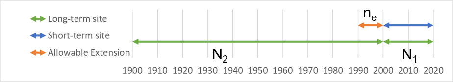 Figure 2. Use Most-Recent Years