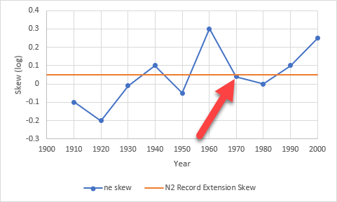 Figure 3. Attempt to Match Skew