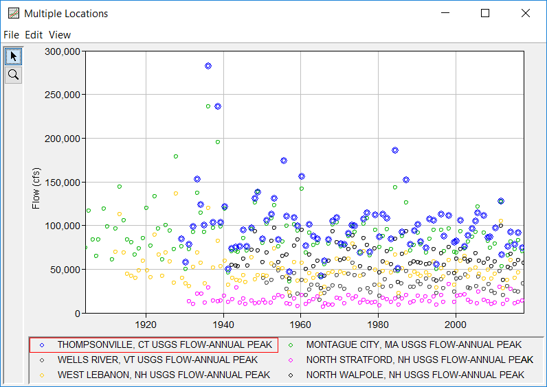 Figure 2. Plot of Multiple Streamflow Annual Maximum Series with a Curve Highlighted.